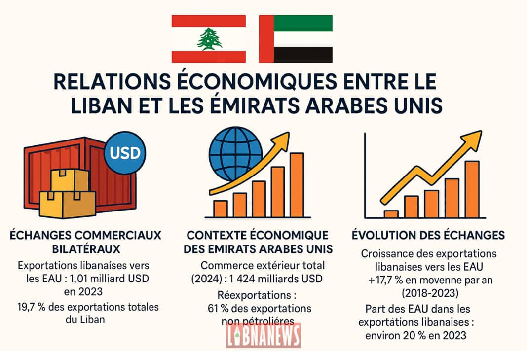 Dossier: Les Émirats arabes unis, premier partenaire commercial du Liban à l’export