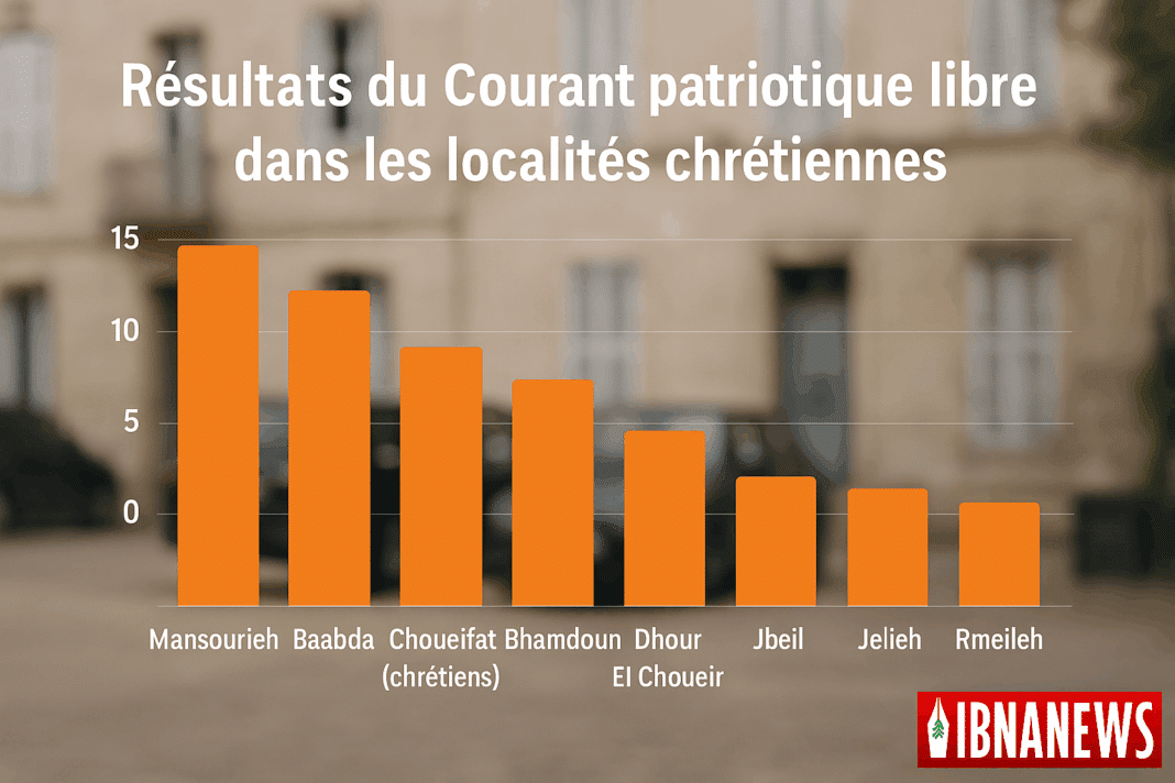 Le retour du Courant patriotique libre dans les localités chrétiennes : regain d&rsquo;influence ou réalignement local ?