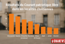 Le retour du Courant patriotique libre dans les localités chrétiennes : regain d’influence ou réalignement local ?