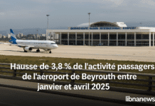 Le trafic passagers de l’aéroport de Beyrouth progresse de 3,8 % entre janvier et avril 2025 Le trafic passagers de l’aéroport de Beyrouth progresse de 3,8 % entre janvier et avril 2025