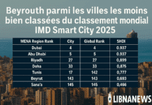 Beyrouth parmi les villes les moins bien classées du classement mondial IMD Smart City 2025 Beyrouth parmi les villes les moins bien classées du classement mondial IMD Smart City 2025