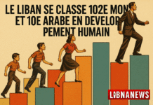Le Liban grimpe au 102e rang mondial en développement humain : espérance de vie et scolarité au-dessus des moyennes régionales Le Liban grimpe au 102e rang mondial en développement humain : espérance de vie et scolarité au-dessus des moyennes régionales