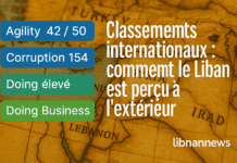 Classements internationaux 2025 : comment le Liban est perçu à l’extérieur à travers les indicateurs économiques