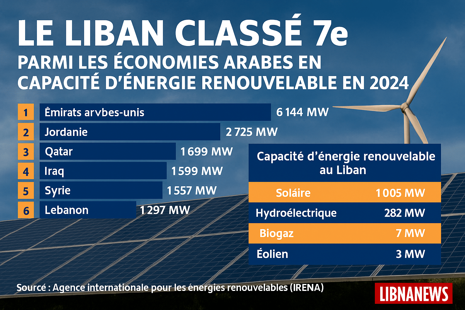 Le Liban classé 7e parmi les économies arabes en capacité d’énergie renouvelable en 2024