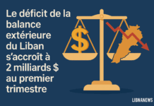 Le déficit de la balance extérieure du Liban s’accroît à 2 milliards $ au premier trimestre Le déficit de la balance extérieure du Liban s’accroît à 2 milliards $ au premier trimestre