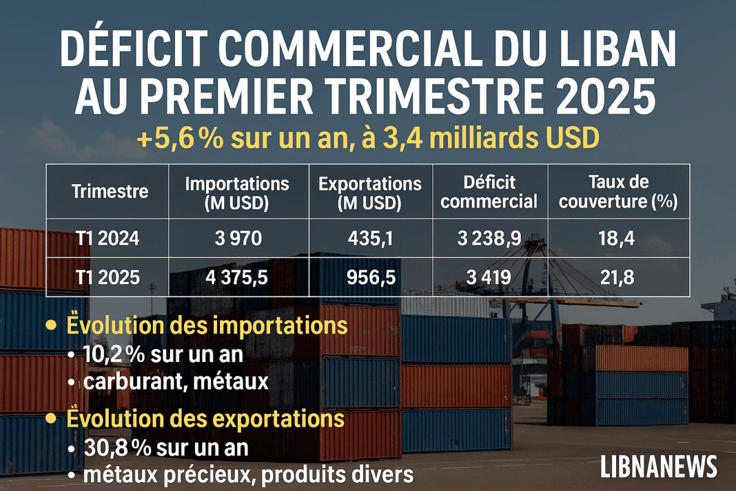 Le déficit commercial du Liban atteint 3,4 milliards USD au premier trimestre 2025, en hausse de 5,6 %