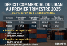 Le déficit commercial du Liban atteint 3,4 milliards USD au premier trimestre 2025, en hausse de 5,6 %