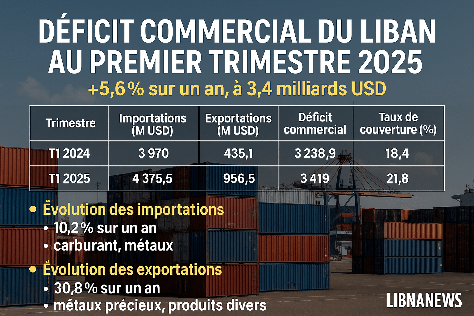 Le déficit commercial du Liban atteint 3,4 milliards USD au premier trimestre 2025, en hausse de 5,6 % Le déficit commercial du Liban atteint 3,4 milliards USD au premier trimestre 2025, en hausse de 5,6 %