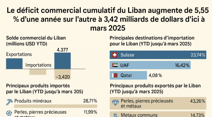 Le déficit commercial cumulé du Liban augmente de 5,55 % en glissement annuel