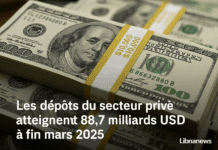 Les dépôts du secteur privé atteignent 88,7 milliards USD à fin mars 2025