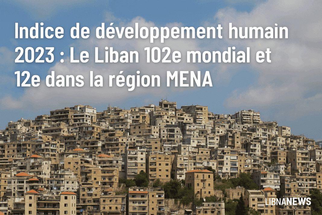 Le Liban recule au 102e rang mondial de l’Indice de développement humain 2023, en 12e position sur 21 pays de la région MENA