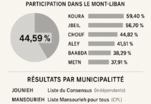 Revue de presse du 5/05/25: Première phase des élections municipales dans le Mont-Liban Revue de presse du 5/05/25: Première phase des élections municipales dans le Mont-Liban