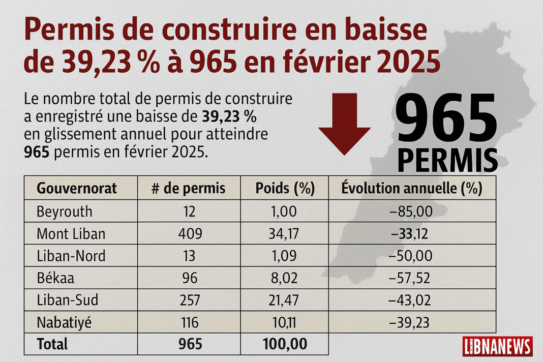 Permis de construire : une chute brutale et généralisée dans toutes les régions libanaises