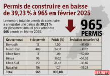 Permis de construire : une chute brutale et généralisée dans toutes les régions libanaises