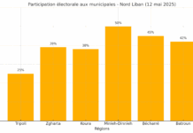 Élections municipales au Nord du Liban : participation timide, tensions locales et enjeux politiques Élections municipales au Nord du Liban : participation timide, tensions locales et enjeux politiques