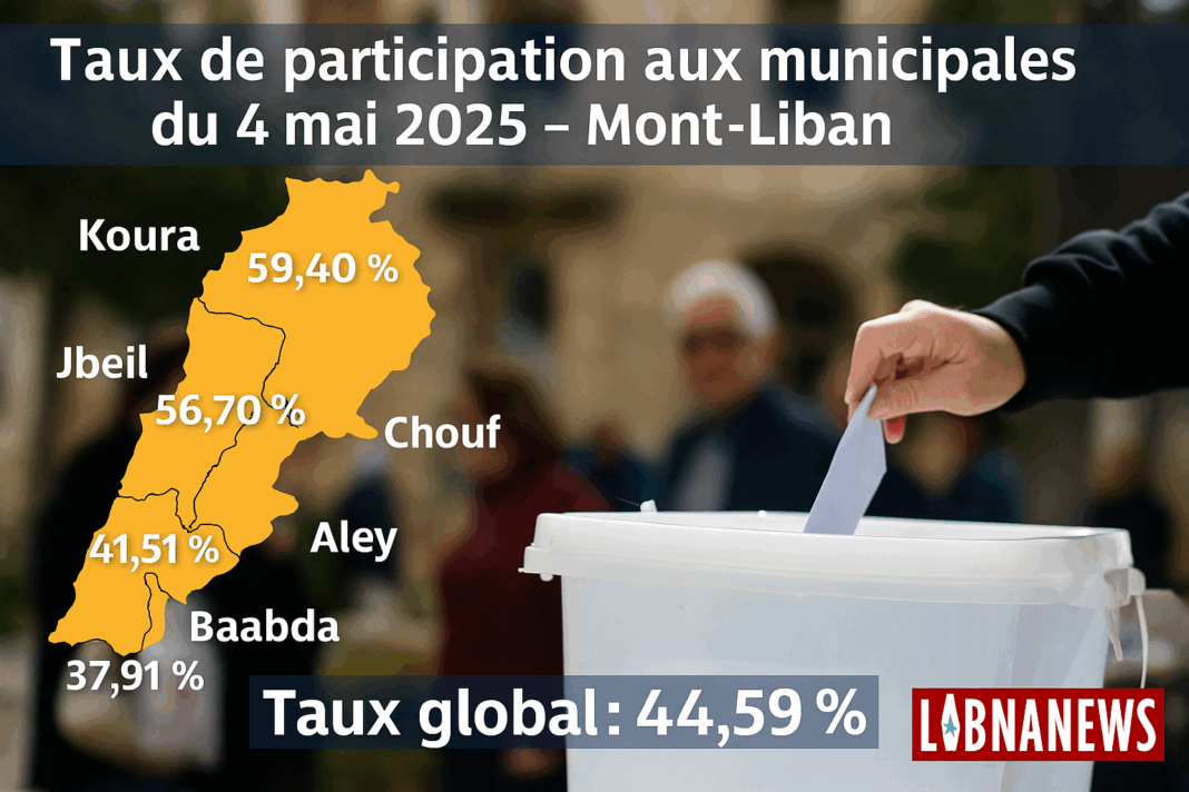 Résultats consolidés des élections municipales du Mont-Liban : participation, dynamiques locales et enseignements partiels