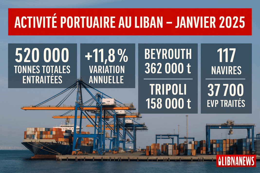 Activité portuaire en hausse en janvier 2025 à Beyrouth et Tripoli : 520 000 tonnes de marchandises traitées