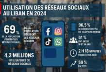 69 % de la population libanaise utilise les réseaux sociaux en 2024