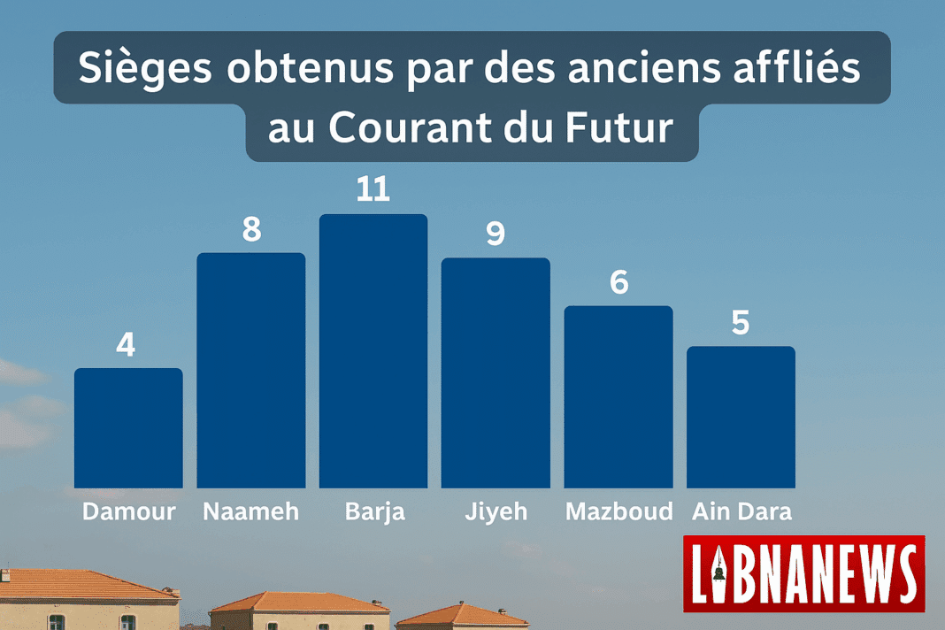 Les stratégies de désengagement partiel du Courant du Futur : neutralité ou manœuvre ?