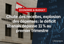 Chute des recettes, explosion des dépenses : le déficit libanais dépasse 11 % au premier trimestre Chute des recettes, explosion des dépenses : le déficit libanais dépasse 11 % au premier trimestre