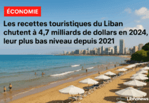 Les recettes du tourisme au Liban tombent à leur plus bas niveau depuis 2021, atteignant 4,7 milliards de dollars en 2024