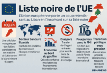 Le Liban plongé dans le viseur de l’UE : La liste noire du blanchiment d’argent change la donne