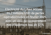 Electricité du Liban affiche 55,2 millions USD de pertes opérationnelles en février 2025, avec un taux de recouvrement limité à 17 % Electricité du Liban affiche 55,2 millions USD de pertes opérationnelles en février 2025, avec un taux de recouvrement limité à 17 %