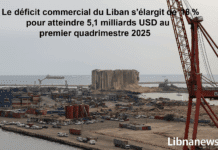 Le déficit commercial du Liban s’élargit de 13 % pour atteindre 5,1 milliards USD au premier quadrimestre 2025