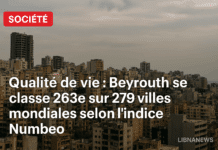 Qualité de vie : Beyrouth se classe 263e sur 279 villes mondiales selon l’indice Numbeo 