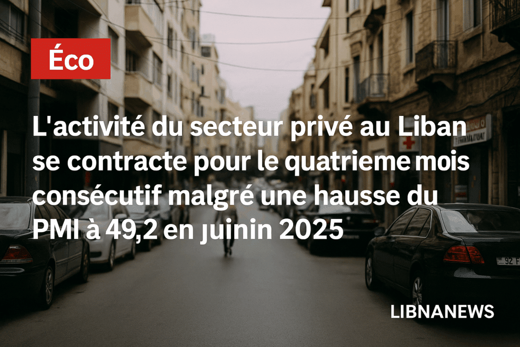 L’activité du secteur privé au Liban se contracte pour le quatrième mois consécutif malgré une hausse du PMI à 49,2 en juin 2025