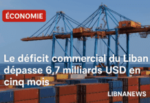 Le déficit commercial du Liban dépasse 6,7 milliards USD en cinq mois : une reprise sans substitution aux importations