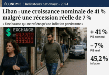 Le PIB du Liban atteint 2 943 000 milliards de livres en 2024