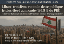 Le Liban détient en 2024 le troisième ratio de dette publique le plus élevé au monde, avec 136,8 % du PIB