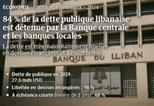 La dette publique libanaise est désormais détenue à 84 % par la Banque du Liban et les banques commerciales locales, et libellée à 98 % en devises étrangères