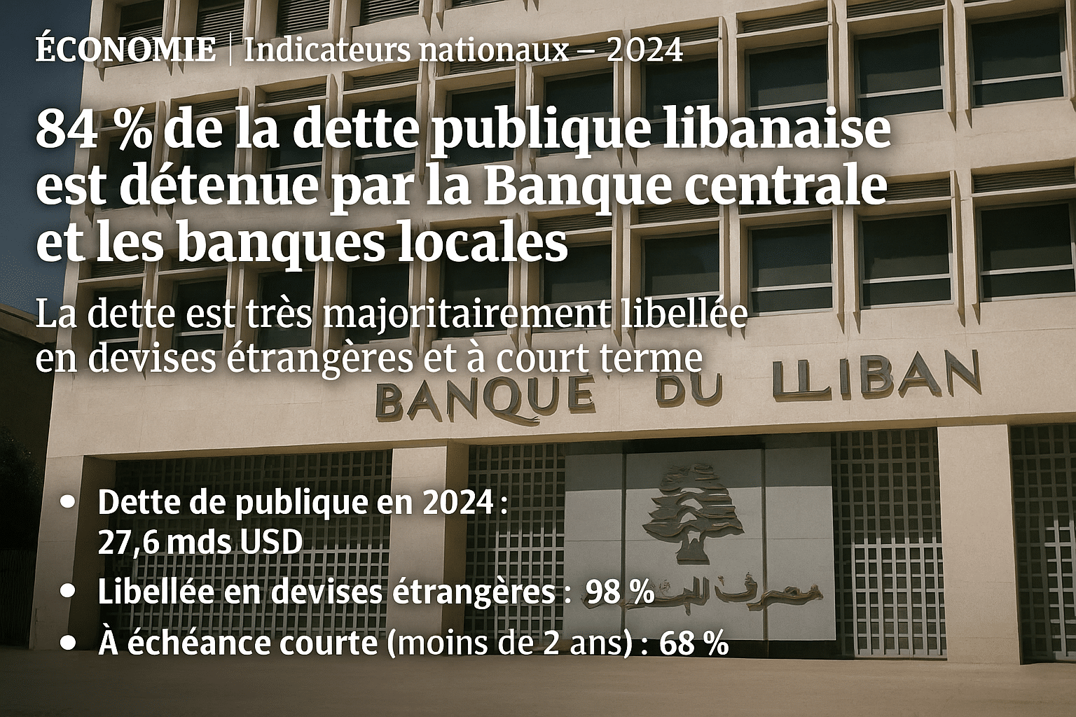 La dette publique libanaise est désormais détenue à 84 % par la Banque du Liban et les banques commerciales locales, et libellée à 98 % en devises étrangères