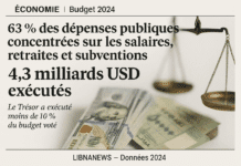 Le Liban exécute environ 4,3 milliards de dollars de dépenses publiques en 2024, concentrées à 63 % sur les salaires, retraites et subventions