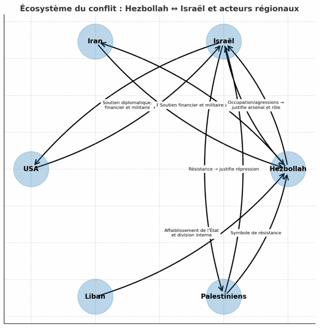 Hezbollah et Israël : ennemis ou moteurs réciproques ?