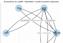 Hezbollah et Israël : ennemis ou moteurs réciproques ?