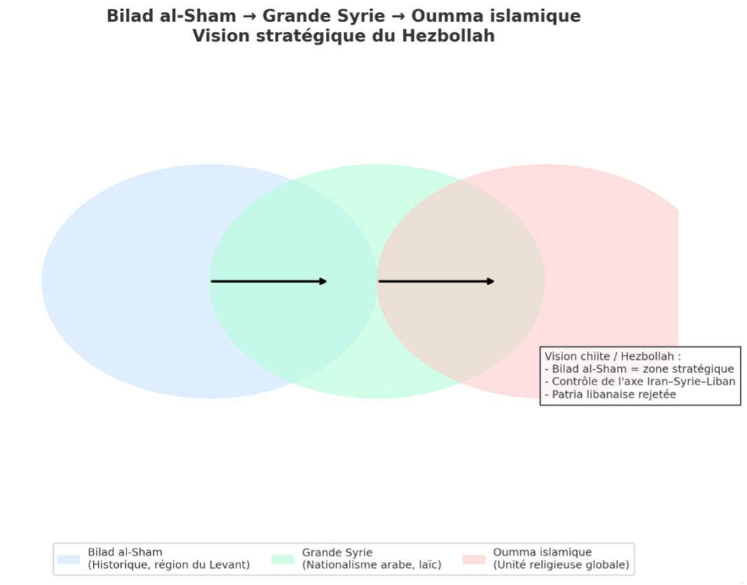 Bilad al-Sham, Grande Syrie et Oumma islamique : Les Enjeux Cachés derrière la Vision du Hezbollah