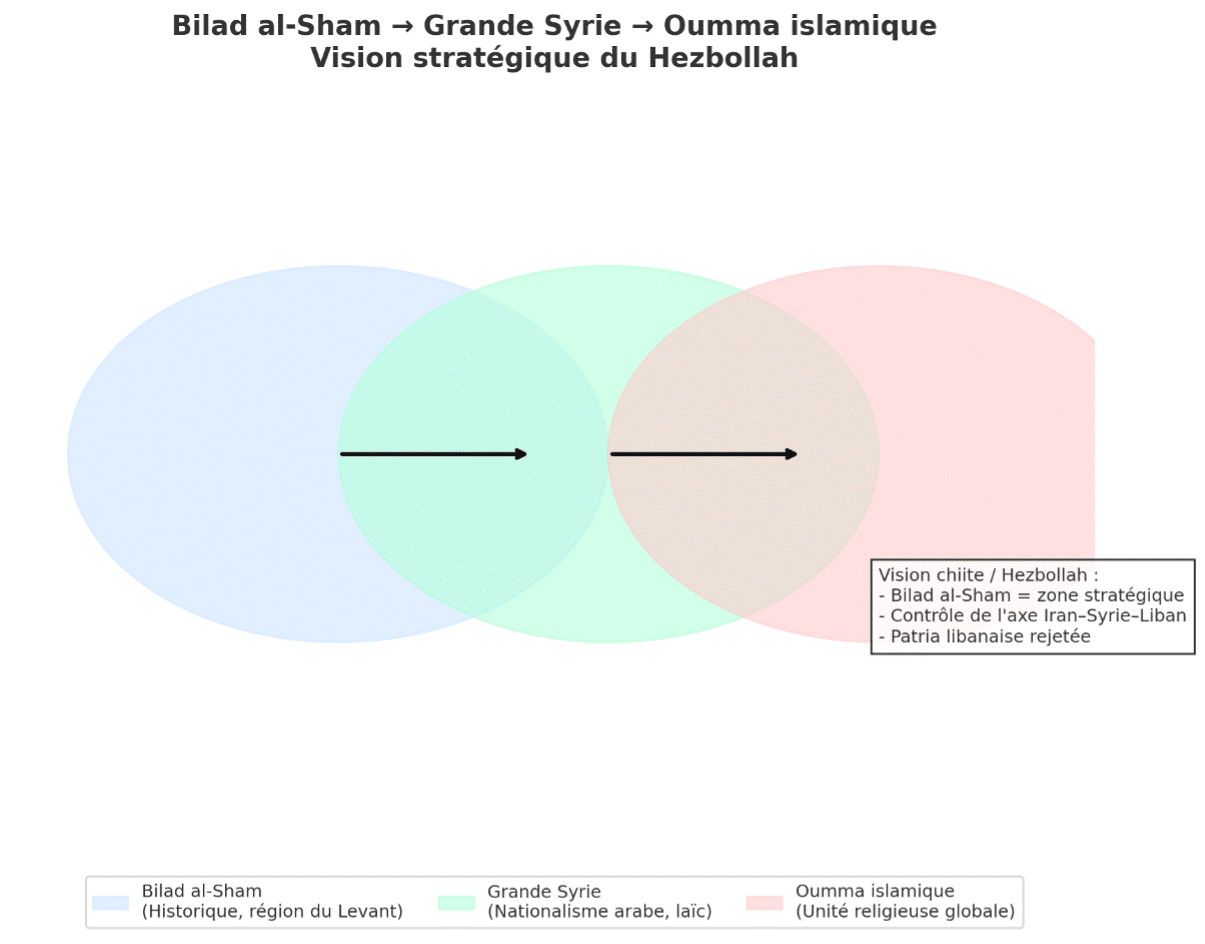 Bilad al-Sham, Grande Syrie et Oumma islamique : Les Enjeux Cachés derrière la Vision du Hezbollah