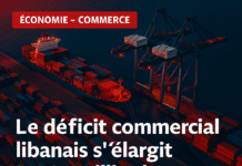 Le déficit commercial libanais s’élargit de 12,4% à 9,34 milliards de dollars sur les sept premiers mois de 2025 selon les douanes Le déficit commercial libanais s’élargit de 12,4% à 9,34 milliards de dollars sur les sept premiers mois de 2025 selon les douanes