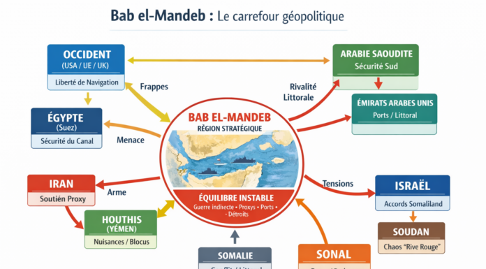 Géopolitique de Bab el Mandeb : Quand les États deviennent des pièces : le Gestell géopolitique ou la guerre comme horizon technique