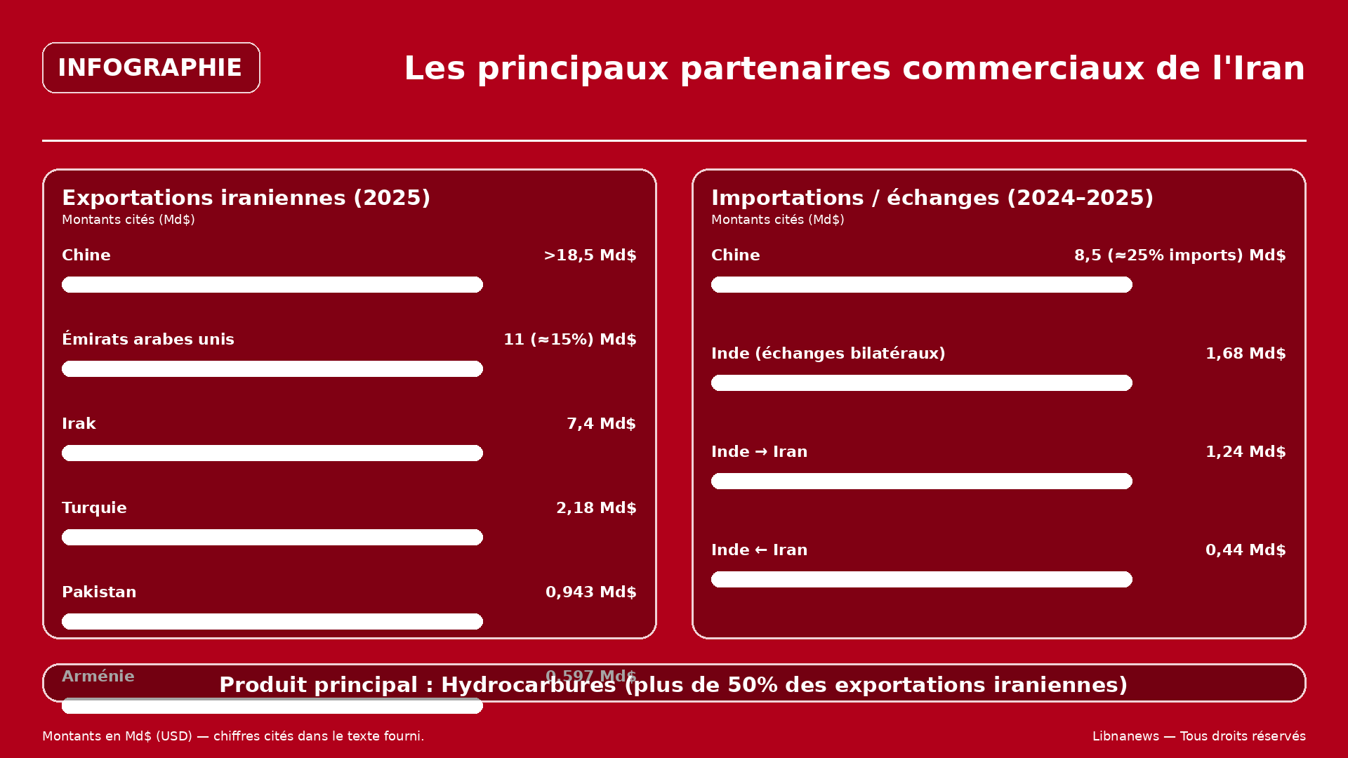Donald Trump confirme des sanctions tarifaires contre les partenaires commerciaux de l’Iran au milieu d’une répression violente des manifestations