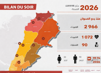 Liban : 1 072 morts, le front s’étend et Israël vise le Litani Liban : 1 072 morts, le front s’étend et Israël vise le Litani