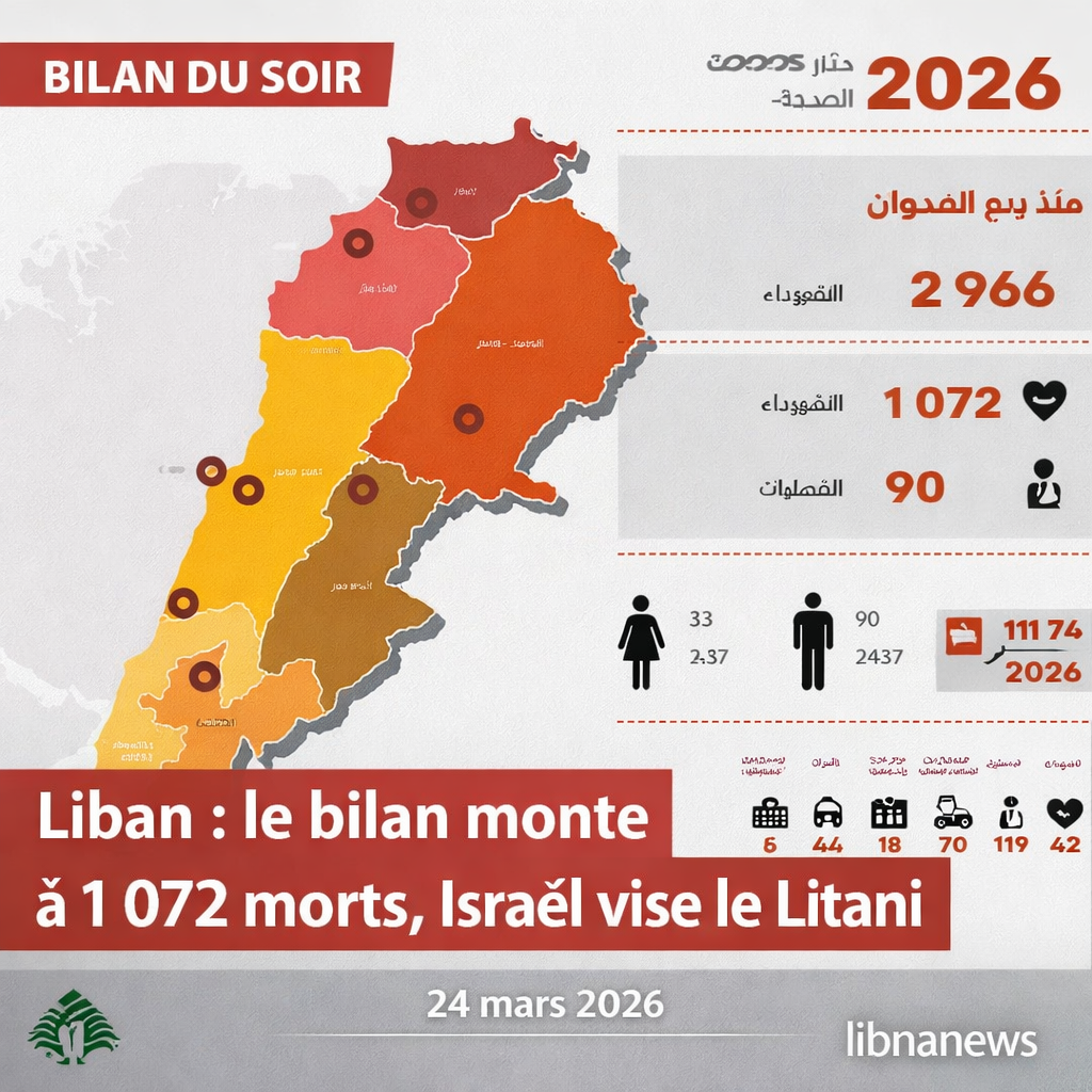 Liban : 1 072 morts, le front s’étend et Israël vise le Litani