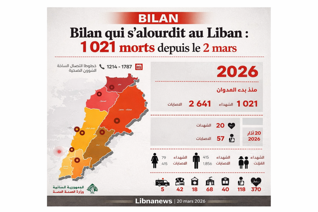 Bilan qui s’alourdit au Liban : 1 021 morts depuis le 2 mars