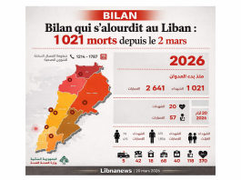 Bilan qui s’alourdit au Liban : 1 021 morts depuis le 2 mars
