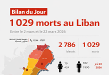 يرتفع الرقم القياسي الرسمي إلى 029 1 وفاة في لبنان