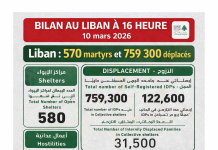 Liban : l’Unité de gestion des risques de catastrophes actualise le bilan à 570 martyrs et 759 300 déplacés Liban : l’Unité de gestion des risques de catastrophes actualise le bilan à 570 martyrs et 759 300 déplacés