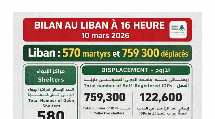 Liban : l’Unité de gestion des risques de catastrophes actualise le bilan à 570 martyrs et 759 300 déplacés